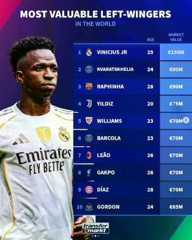 1.5 亿欧领跑！维尼修斯登顶左边锋身价榜，两大新星紧随_欧元_西甲_突破